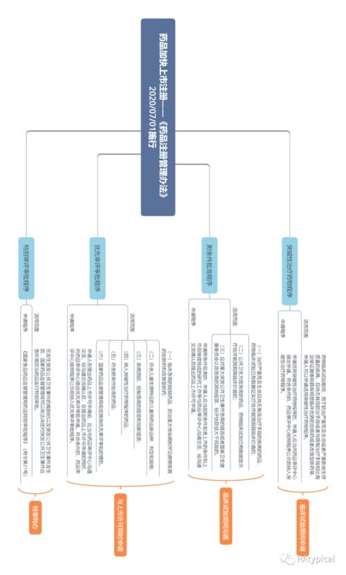 史上最全药品研发全流程图总结