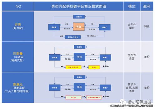 汽车后市场8种典型b2b汽配供应链平台模式浅析