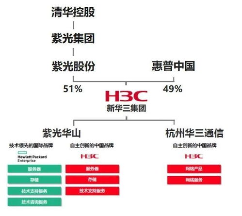 出身华为 几经外资控股,新华三最终被紫光收入囊中