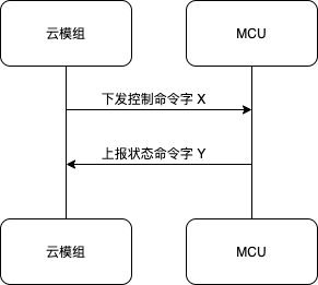 涂鸦 iot 开发平台产品开发使用教程