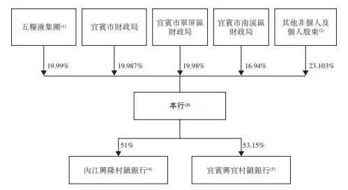 背靠五粮液 宜宾银行赴港ipo获备案 白酒基因 福祸相依