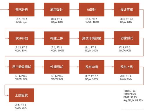 从价值流图分析研发效能