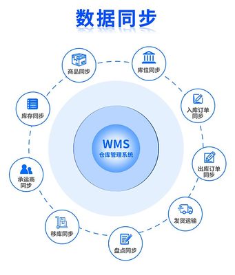 智能WMS仓储管理系统定制 制造业仓储管理软件 可对接ERP等办公软件