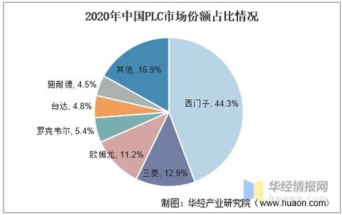 中国plc行业发展现状及趋势分析,进一步增强系统的交互性 图