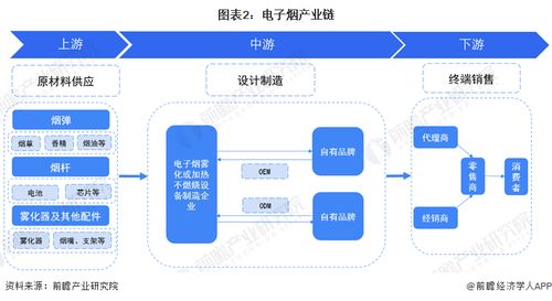 预见2024 中国电子烟行业全景图谱及商城系统CRM开发趋势