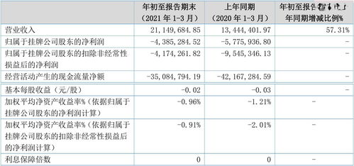 新道科技2021年第一季度财报亮点 营收2114.97万元，净利润438.53万元，B2B软件开发业务稳健增长