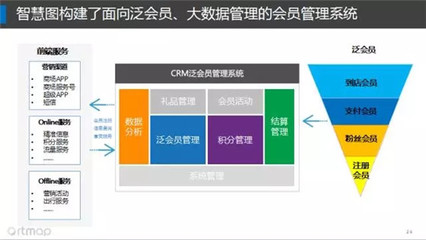 赋能新零售 智慧商业场景营销与流量经营的CRM系统开发策略